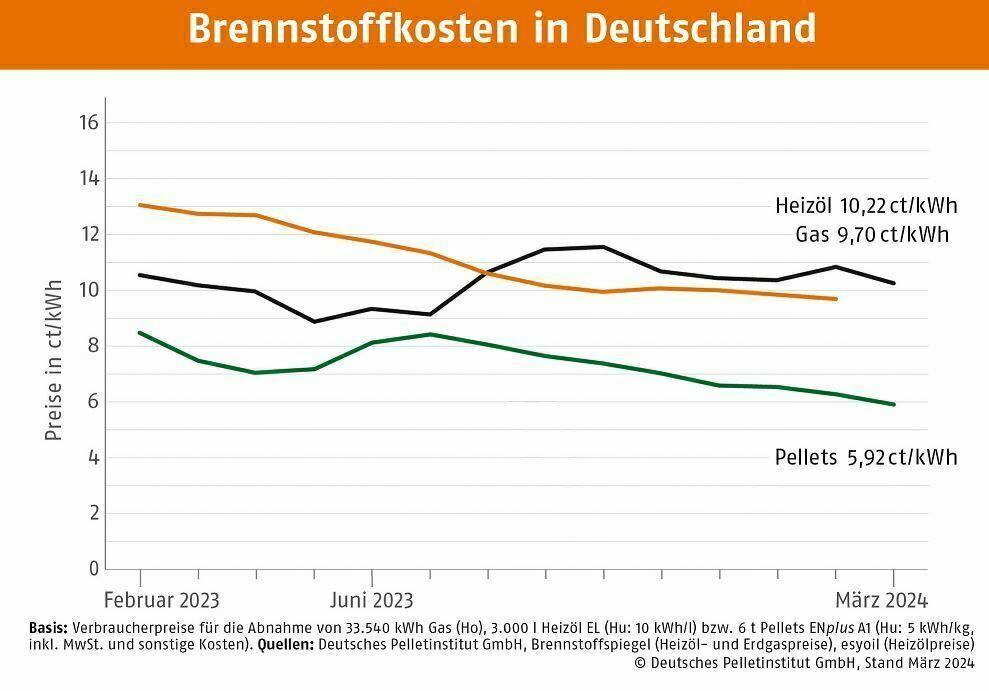 Depi: Pelletpreis im März in Deutschland leicht gesunken – deutlicher Preisvorteil gegenüber Heizöl