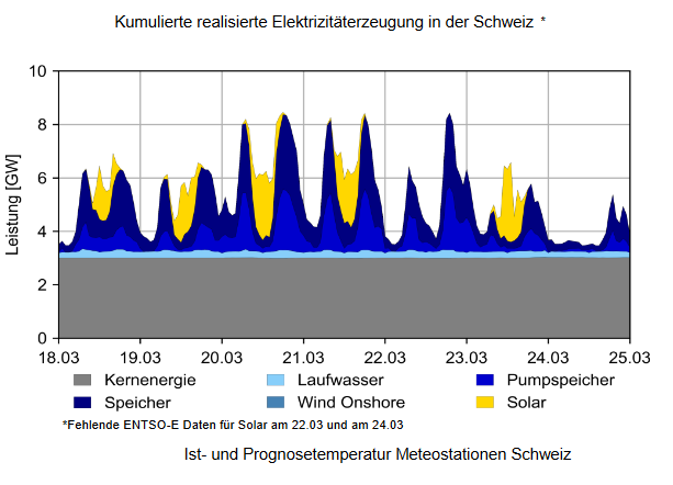 Elcom Strom-Spotmarktbericht vom 26.3.24: Solarstrom sorgt in der Schweiz am Wochenende für negative Preise