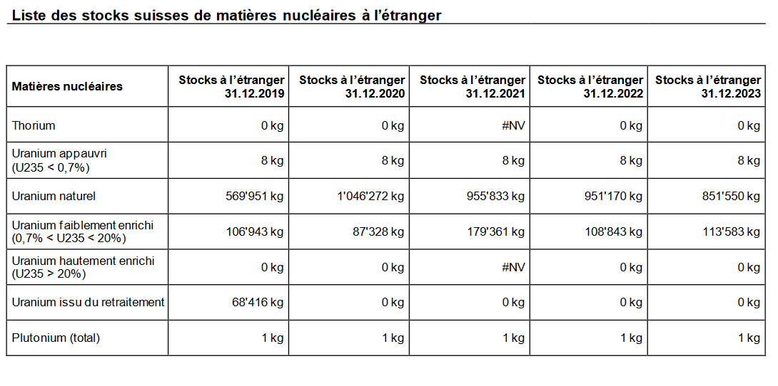 OFEN : Liste des stocks suisses de matières nucléaires à l'étrangeren 2023