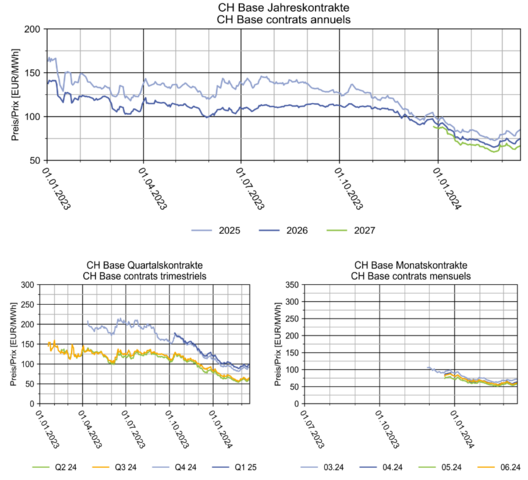 Elcom Strom-Terminmarktbericht vom19.3.24: Schweizer Preise steigen deutlich