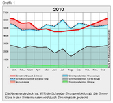 erdgas.ch: Kommentar zur Stromlücke im Winter