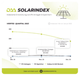DAA SolarIndex Q4 2023:Verhaltene Photovoltaik-Nachfrage in Deutschland