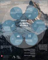 Conseil fédéral : Décide de développer les Swiss Climate Scores - renforce la crédibilité du secteur financier