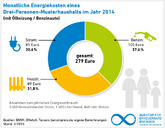 Deutschland: Energiekosten in Privathaushalten