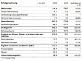 Swissgrid: Jahresergebnis 2013 von Netzüberführung geprägt