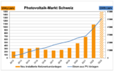 Swissolar: Sonnestrom wird 2024 10% des Schweizer Stromverbrauchs decken