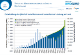 Deutschland: Onshore-Rekordzubau von 4750 Megawatt