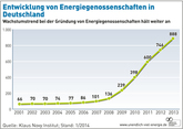 AEE: Wachstumstrend der deutschen Energiegenossenschaften ungebrochen