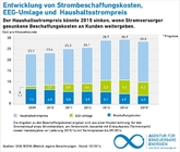 Deutschland: Potenzial für sinkenden Haushaltsstrompreis 2015 ist gegeben