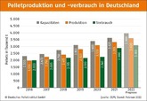 Allemagne : La production de pellets augmente de 8% et les ventes de chauffages de 40%