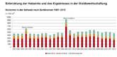 Forststatistik 2012: Rückläufige Holzernte in der Schweiz
