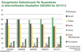 Österreich: Biogene Energieträger bei der Wärmeversorgung Nummer eins