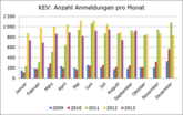 KEV-Cockpit: Kommentare und Analysen Stand 1.10.2013