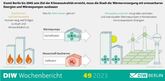 Diw: Wärmewende in Berlin – nicht Wasserstoff, sondern Wärmepumpen sichern Versorgung