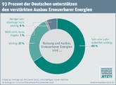 Energiewende: Ergebnisse der deutschen Akzeptanzumfrage 2013