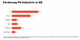 Bsw: Zweidrittelmehrheit der Bevölkerung für Förderung deutscher Solarfabriken