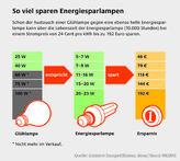 Deutschland: Die 60-Watt-Glühlampe geht