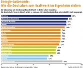 Umfrage: Deutsche Bürger wollen Strom selbsterzeugen