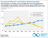 Deutschland: Strom 2014 günstiger als im Vorjahr – doch viele Haushaltskunden profitieren nicht