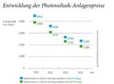 Österreich: Photovoltaikmarkt überwindet Lähmung langsam
