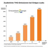 Energie Fakten Austria: Der Klimaeffekt von Erdgas-Leaks ist dramatisch