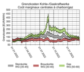 Deutschland: Entwicklung des Strompreises im Vergleich zur EEG-Umlage