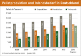 DEPV: Markt für Holzpellets in Deutschland wächst stetig