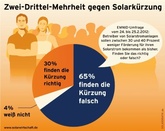 Emnid-Umfrage: Zwei Drittel der Deutschen halten Solarkürzung für falsch