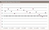 REIS 2. Quartal 2013: klare positive konjunkturelle Entwicklung