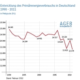 Deutschland: Energieverbrauch auf niedrigstem Wert seit der Wiedervereinigung
