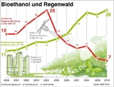 EU-Bericht: Biokraftstoffe und Landnutzungsänderungen