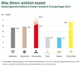 Deutschland: Versteckte Konventionelle-Energien-Umlage für Kohle- und Atomstrom