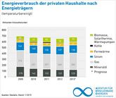 Deutschland: Gaspreis bestimmt die Wärmerechnung der Verbraucher