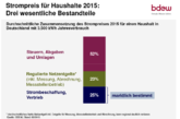 Deutschland: Strompreis für Haushalte leicht gesunken